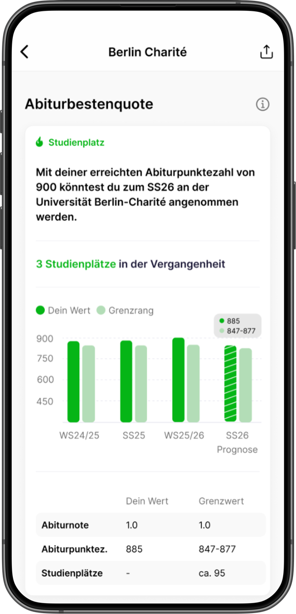 ncrechner App: Detail-Analyse mit Prognose für die Berlin Charité